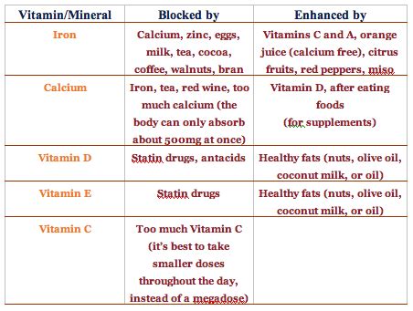 Are You Blocking the Absorption of Your Vitamins? Foods, other vitamins ...