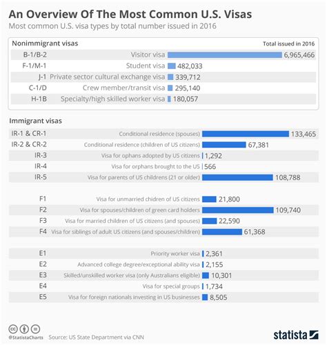 Chart: An Overview Of The Most Common U.S. Visas | Statista