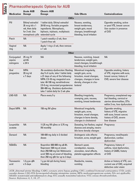 Abnormal Uterine Bleeding: A Review