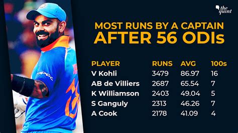 Virat Kohli Birthday Special: A Look at 31 Records Held by the Batsman ...