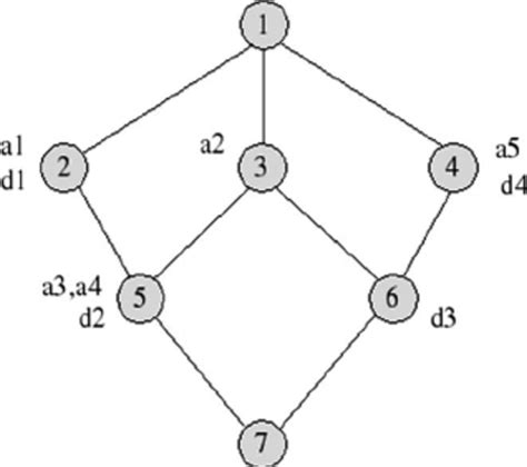 Example concept lattice | Download Scientific Diagram