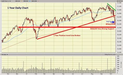 Dow Jones Marketwatch: Serious Technical Breakdown