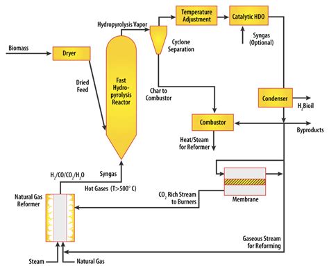 New biofuels processing method for mobile facilities