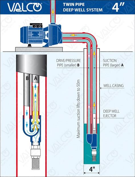 VALCO S.r.l. - Twin Pipe Deep Well System 4"