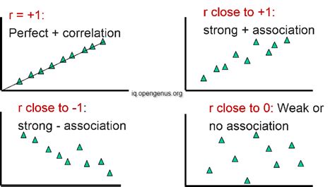 Regression vs Correlation