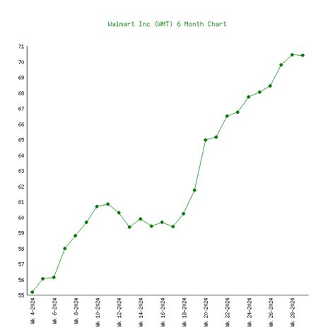 Walmart Stock Calcul … - Retha Charmane