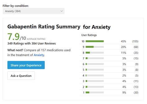 Gabapentin reviews for anxiety