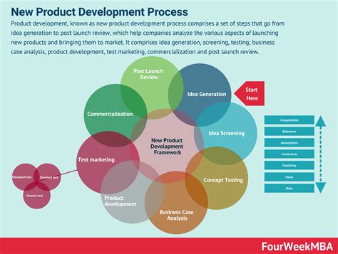 Product Development Process Diagram