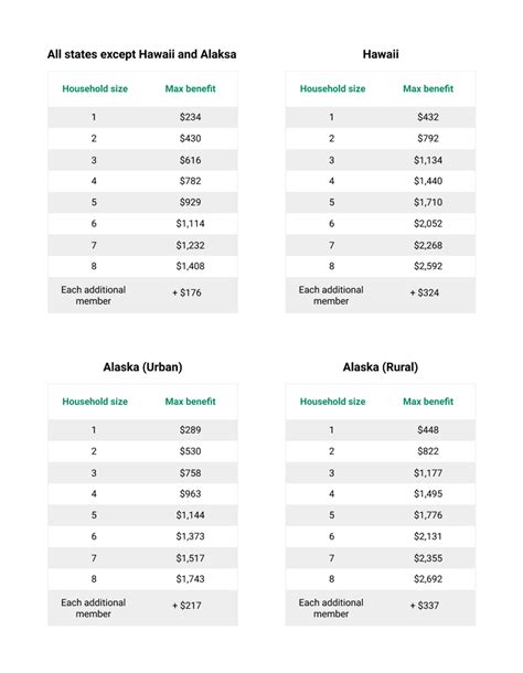 Maximum Food Stamp Benefit Tables | Providers