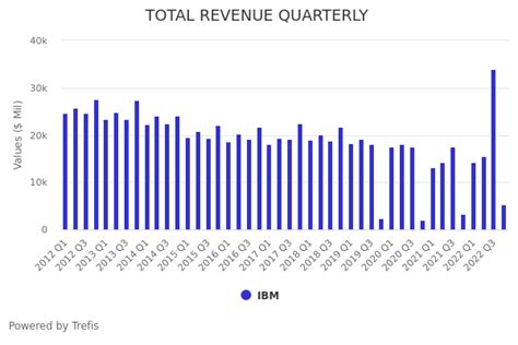 International Business Machines (IBM) Earnings Preview: IBM Stock ...