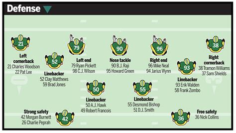 Greenbay Packers Depth Chart