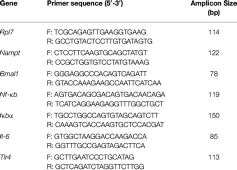 List of primers used for qRT-PCR. | Download Scientific Diagram