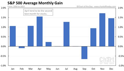 S&P 500 Average Monthly Gain • Chart of the Day