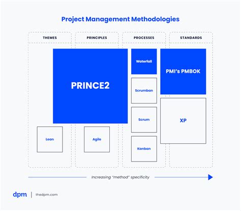 The 9 Most Popular Project Management Methodologies Made Simple