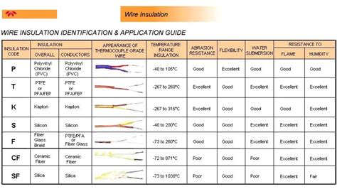 wire specs | The insulation of the conductors as well as of the sheaths ...