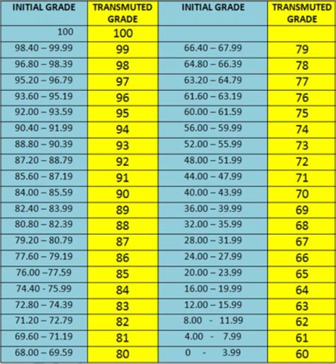 Transmutation Table Formula