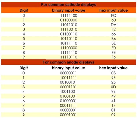 Common Cathode 7 Segment Display Data Sheet