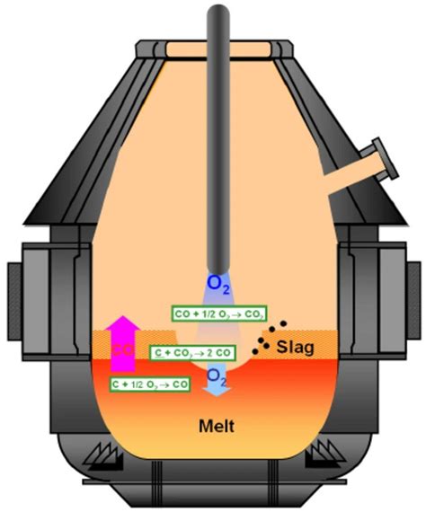 Basic Oxygen Furnace (Steelmaking)