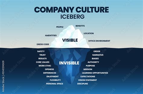 The Company Culture iceberg model allows you to measure your organizational culture, helps ...