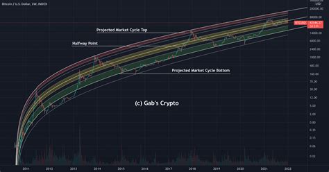 Bitcoin Logarithmic Growth Curve (2022 Update) for INDEX:BTCUSD by baltristangabriel — TradingView