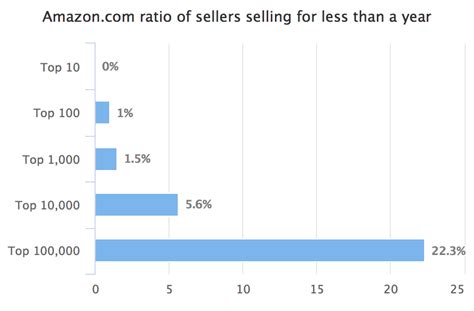 Becoming a Top Amazon Marketplace Seller Takes Years - Marketplace Pulse