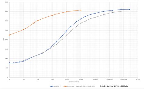 Stockfish and Lc0, test at different number of nodes – MeloniMarco.it