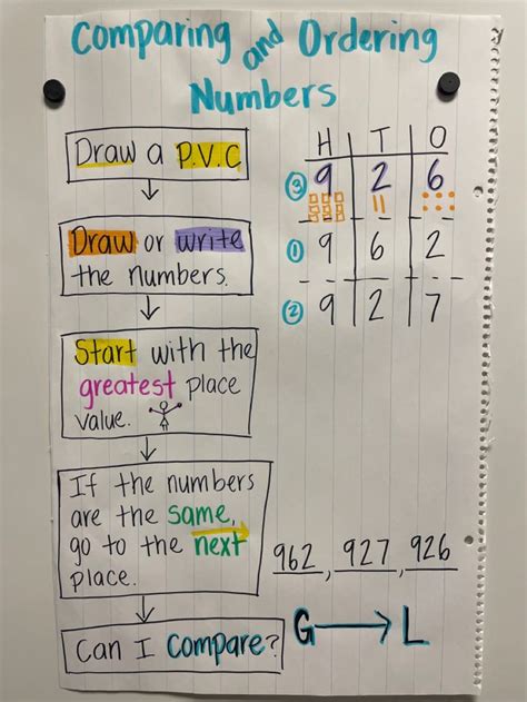 Comparing and Ordering Numbers anchor chart | Number anchor charts, Anchor charts, Math anchor ...