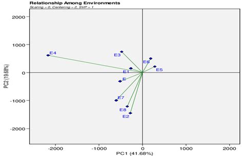 Vector view of GGE biplot showing relationships among of environments ...