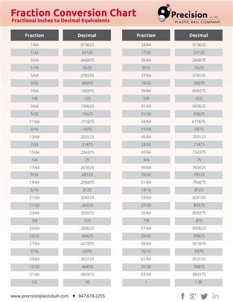 Fraction Conversion Chart - Resources | Precision Plastic Ball Company