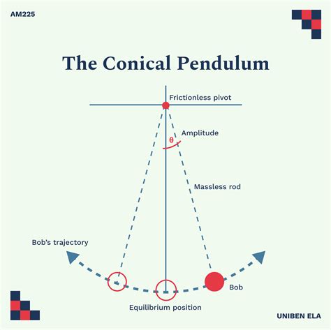 AM225 - The Conical Pendulum