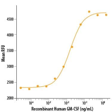 Recombinant Human GM-CSF Protein 215-GM-010: R&D Systems