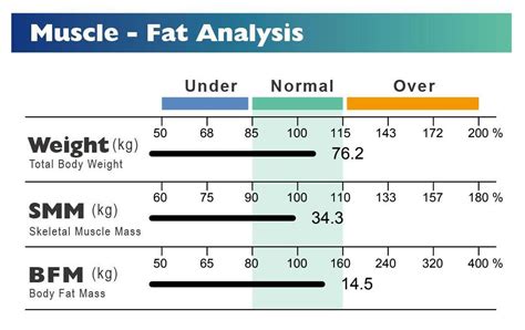 How to utilize Body Composition for Personal Training | Charder