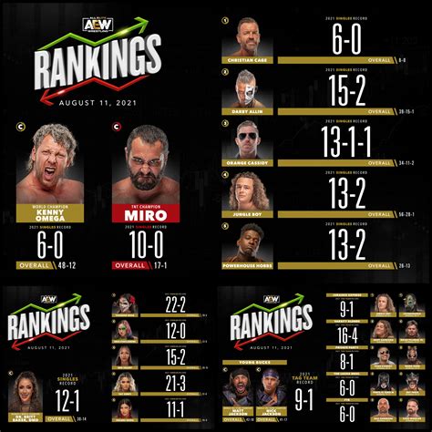 AEW Rankings as of Wednesday August 11, 2021. : r/SquaredCircle