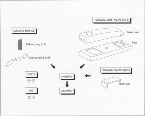 How stapler is made - material, manufacture, making, used, parts, components, dimensions, product