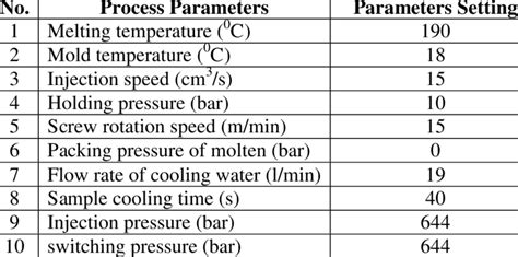 Setting of injection molding process parameters | Download Scientific Diagram