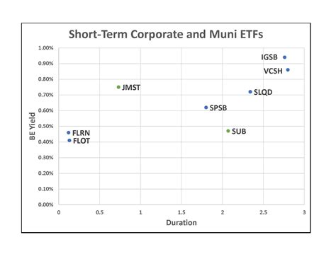 The Best Short-Term Bond ETFs | Seeking Alpha