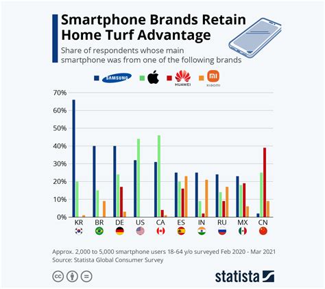 The BIG 4 Smartphone Brands' Global Market Share Crosses the 60 Percent ...