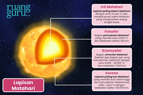 Mengenal Lapisan Matahari dan Gambarnya | IPA Terpadu Kelas 6