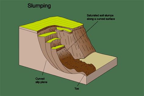 Different Forms and Sizes of Landslides - Gallery