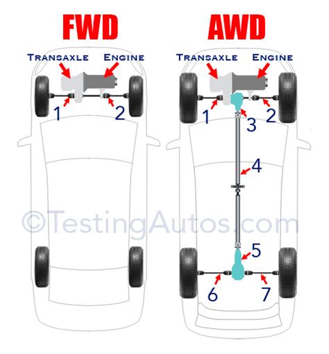 Are AWD cars more expensive to maintain than FWD?