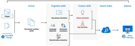 Study Guide for Microsoft Azure AI-100: Designing and Implementing an Azure AI Solution | by ...