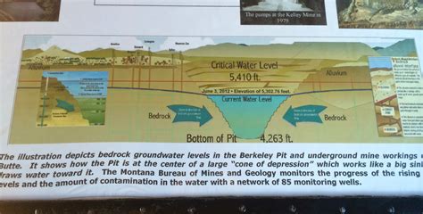 Berkeley Pit Superfund Site, Butte, MT