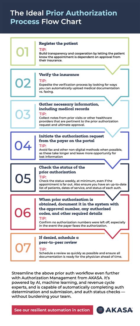 The Ideal Prior Authorization Process Flow Chart | AKASA