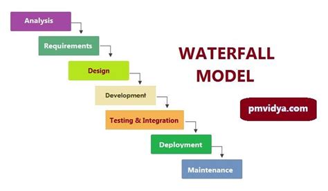 Waterfall Model or Traditional Model in 2021 | Software development ...
