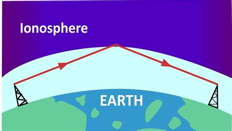 Ionosphere Radio Wave Radar - Free photo on Pixabay - Pixabay