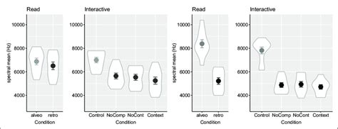 Spectral means of the alveolars (light grey) and retroflex (dark grey)... | Download Scientific ...