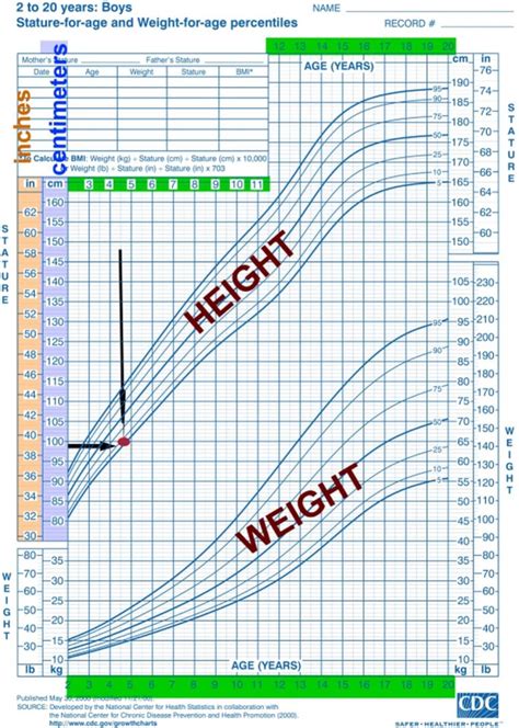 Weight Height Chart Boy Indian academy of pediatrics (iap)