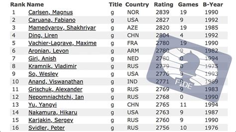 September FIDE Ratings: Carlsen 12 Points Ahead Of Caruana - Chess.com