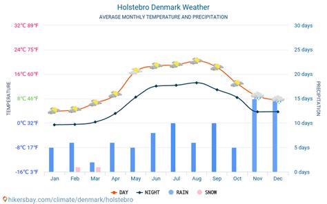 Holstebro Дания време 2024 Климата и времето в Holstebro - Най-добрите ...