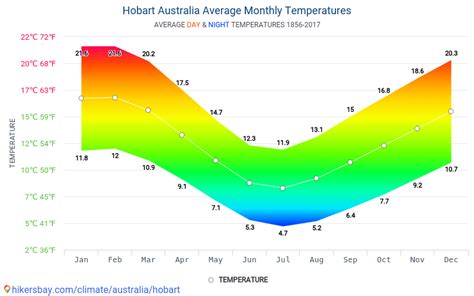 Data tables and charts monthly and yearly climate conditions in Hobart Australia.